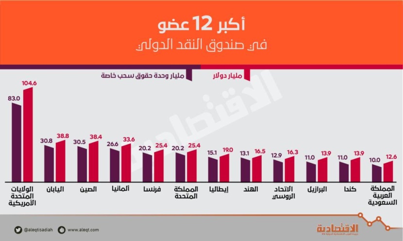 السعودية الأولى عربيا وإسلاميا مساهمة في «صندوق النقد» بـ 12.6 مليار دولار