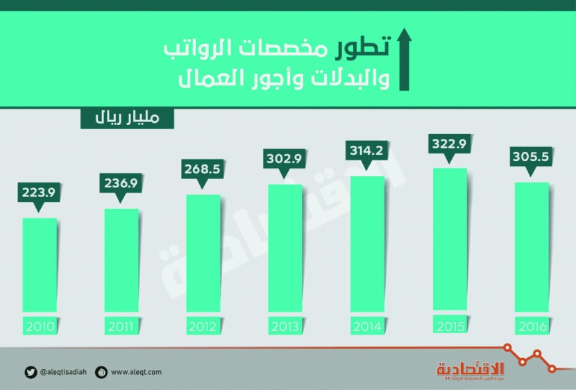 305.5 مليار ريال مخصصات الرواتب الحكومية في السعودية .. 61 مليار "بدلات"