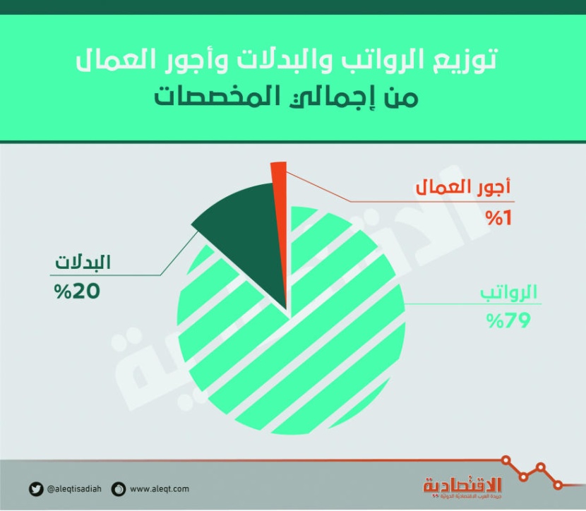 305.5 مليار ريال مخصصات الرواتب الحكومية في السعودية .. 61 مليار "بدلات"