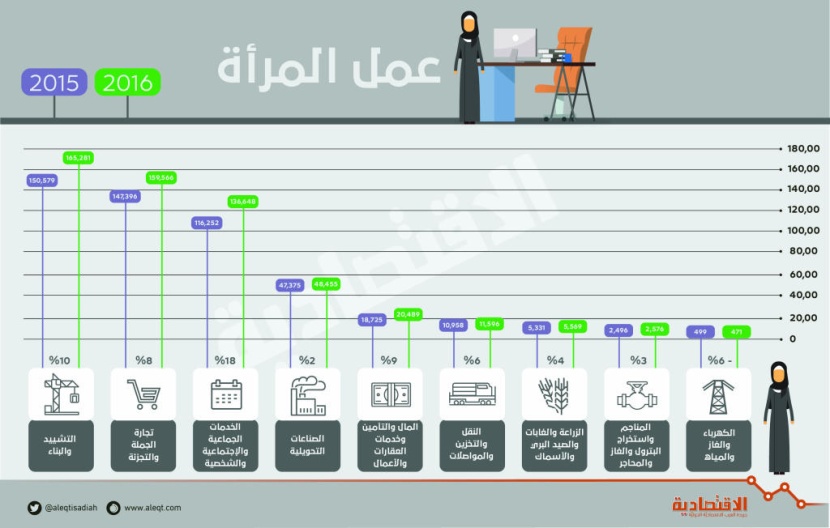 ارتفاع توظيف السعوديات 10 % في القطاع الخاص .. بزيادة 51 ألف وظيفة خلال 2016