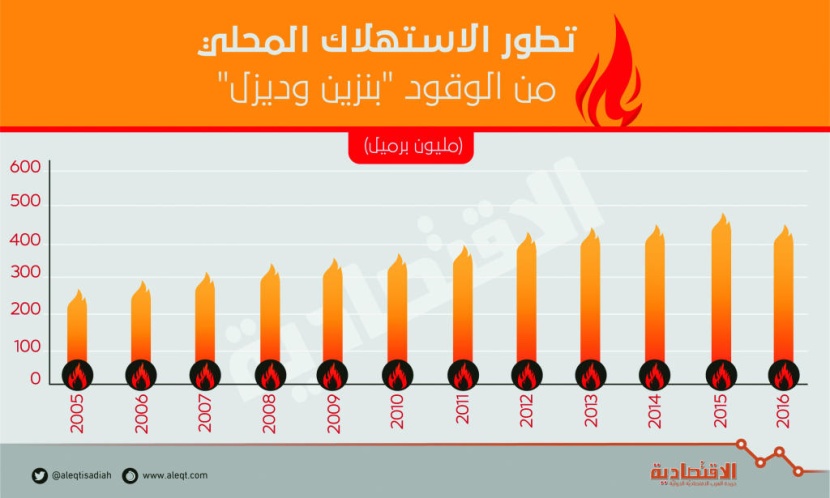 لأول مرة خلال 10 سنوات.. تراجع استهلاك الوقود في السعودية 6 %