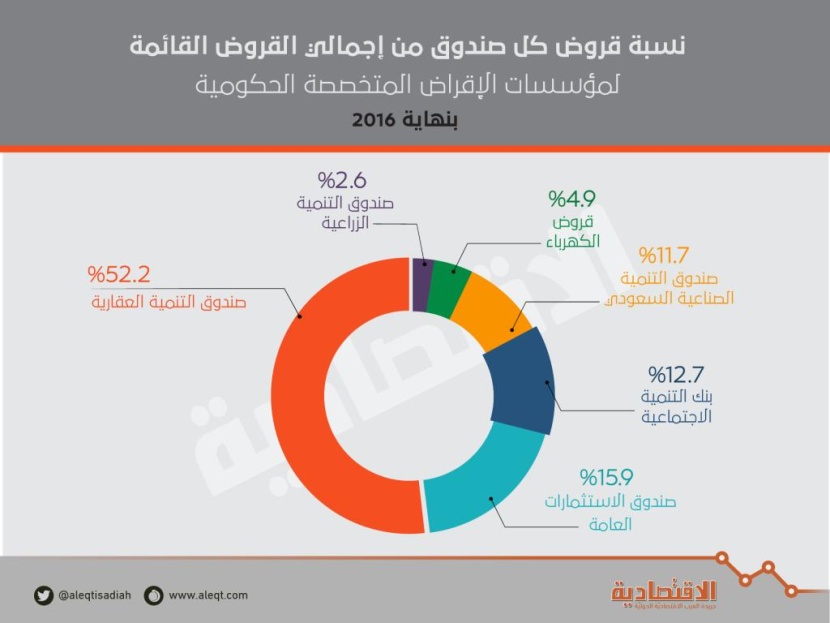 302 مليار ريال قروض مؤسسات الإقراض الحكومية المتخصصة بنهاية 2016 