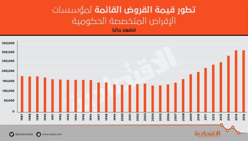 302 مليار ريال قروض مؤسسات الإقراض الحكومية المتخصصة بنهاية 2016 