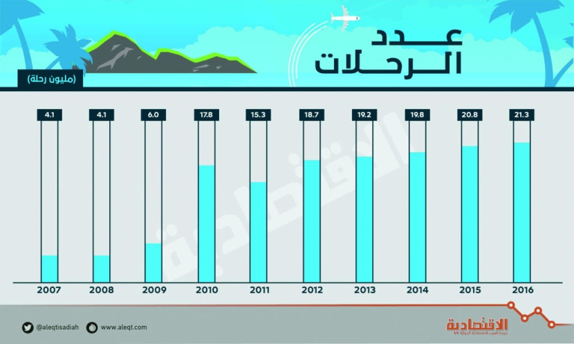 581 مليار ريال إنفاق السعوديين على السياحة الخارجية في 10 سنوات