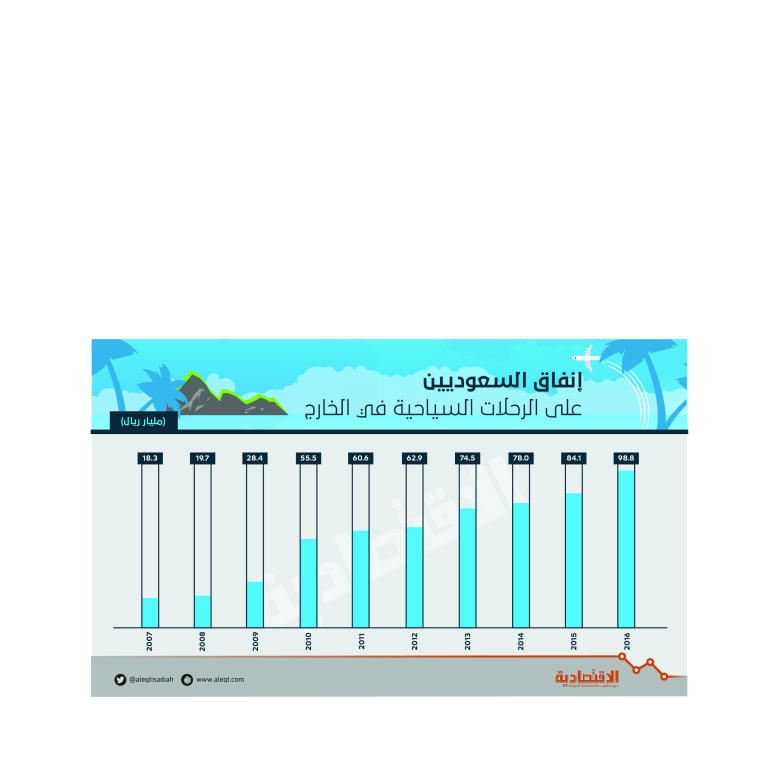 581 مليار ريال إنفاق السعوديين على السياحة الخارجية في 10 سنوات