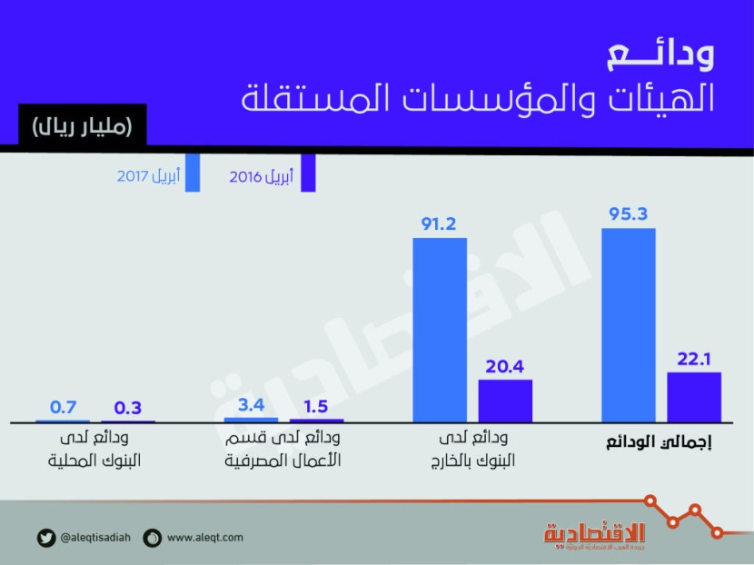 95.3 مليار ريال قيمة ودائع الهيئات والمؤسسات المستقلة .. بارتفاع 331 % 