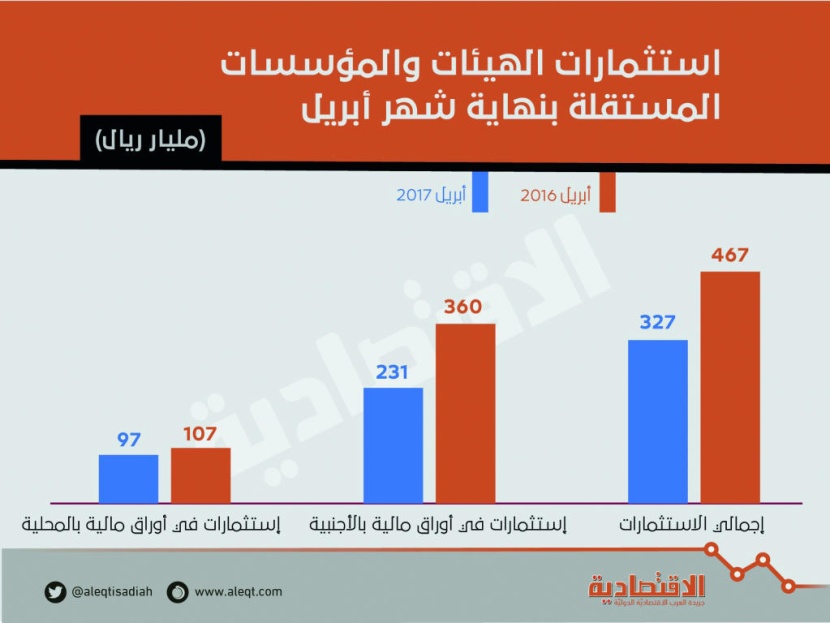 95.3 مليار ريال قيمة ودائع الهيئات والمؤسسات المستقلة .. بارتفاع 331 % 