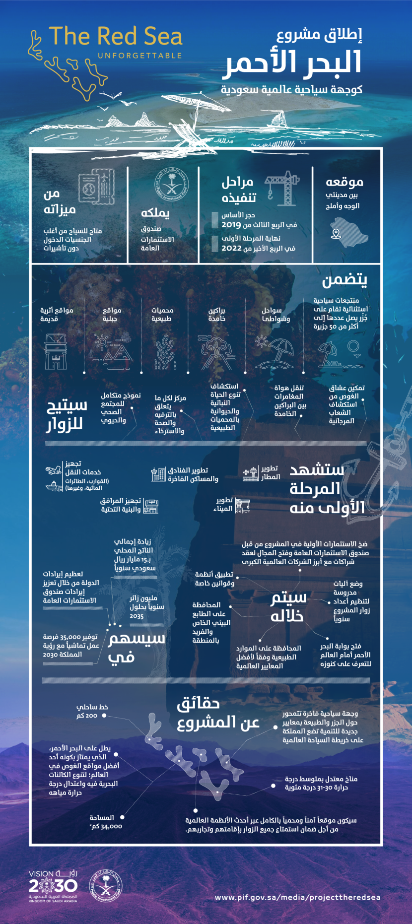 مشروع البحر الأحمر.. "الوجه" العالمي للسياحة السعودية