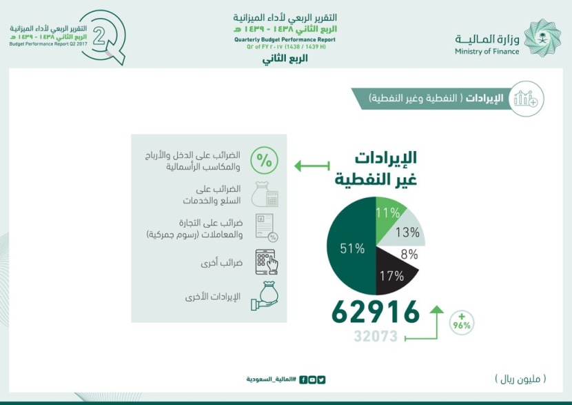 الميزانية السعودية : 164 مليار ريال إيرادات الربع الثاني للدولة بارتفاع 6 %