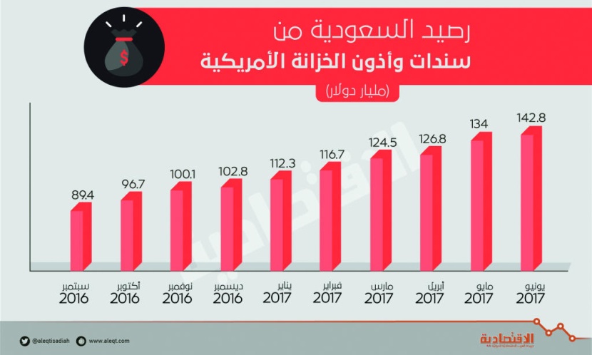 السعودية تشتري سندات خزانة أمريكية بـ46.1 مليار دولار في 9 أشهر