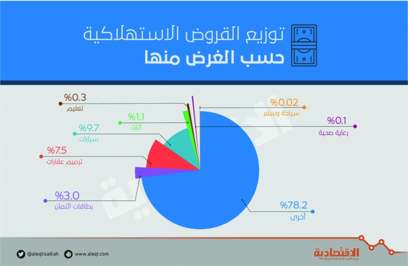 350.9 مليار ريـال القروض الشخصية في السعودية بنهاية الربع الثاني