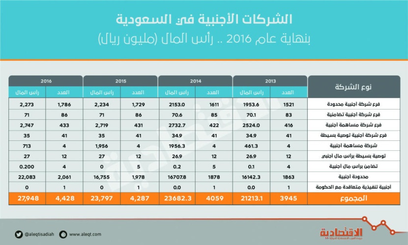  4428 شركة أجنبية في السعودية برساميل 28 مليار ريال .. 3.4 % من إجمالي الشركات 