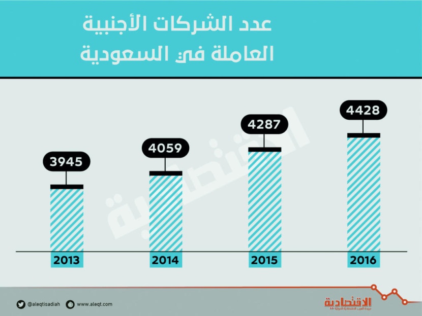  4428 شركة أجنبية في السعودية برساميل 28 مليار ريال .. 3.4 % من إجمالي الشركات 