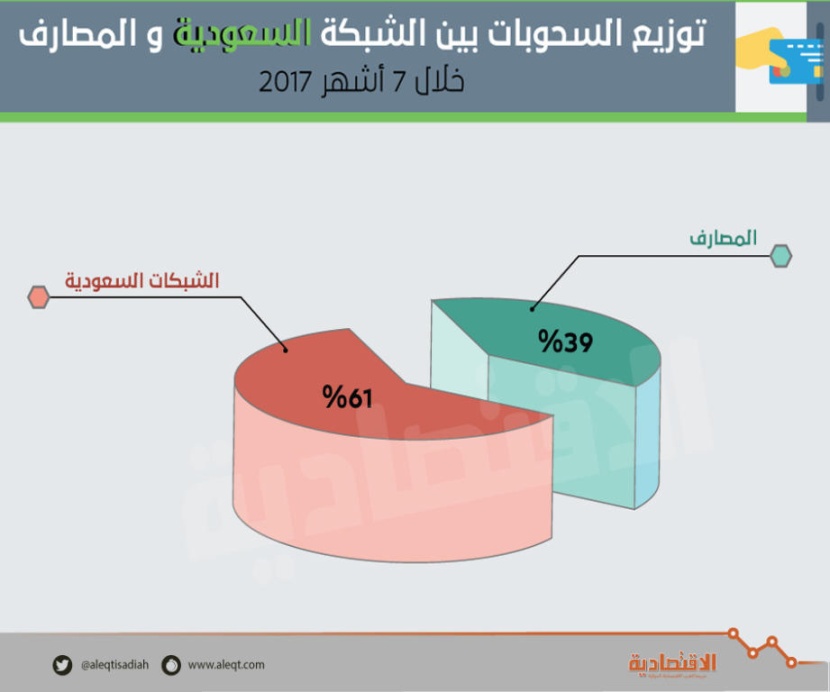  سحب 85 مليون ريال كل ساعة من أجهزة الصراف الآلي في السعودية 