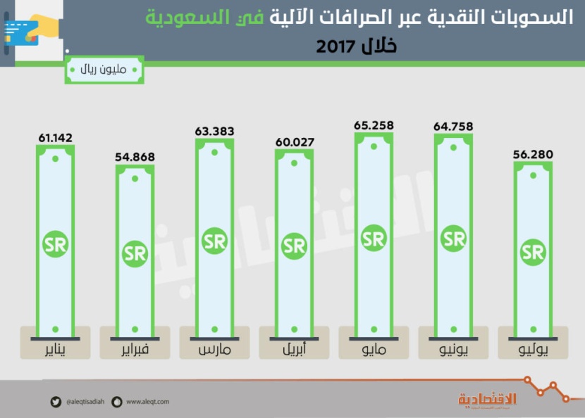  سحب 85 مليون ريال كل ساعة من أجهزة الصراف الآلي في السعودية 