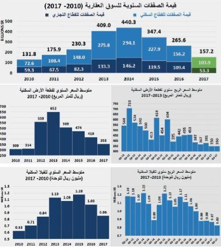  خلال أسبوع .. انخفاض قيمة صفقات الشقق 4 % والعمائر 49 % والفلل 34 % 