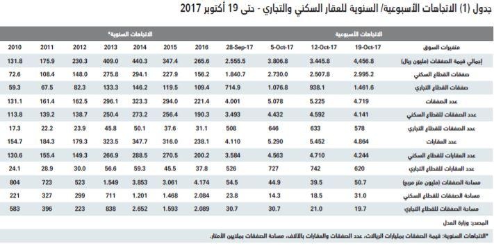  خلال أسبوع .. انخفاض قيمة صفقات الشقق 4 % والعمائر 49 % والفلل 34 % 