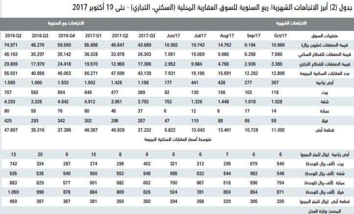  خلال أسبوع .. انخفاض قيمة صفقات الشقق 4 % والعمائر 49 % والفلل 34 % 