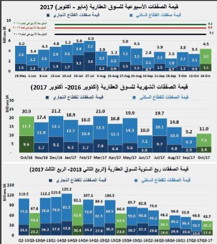  خلال أسبوع .. انخفاض قيمة صفقات الشقق 4 % والعمائر 49 % والفلل 34 % 