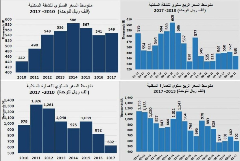  خلال أسبوع .. انخفاض قيمة صفقات الشقق 4 % والعمائر 49 % والفلل 34 % 