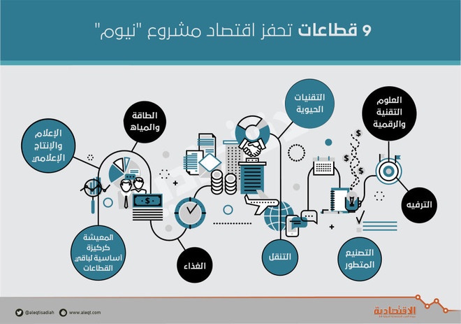 محمد بن سلمان يرسم المستقبل بمشروع «نيوم» .. والاستثمارات 500 مليار دولار