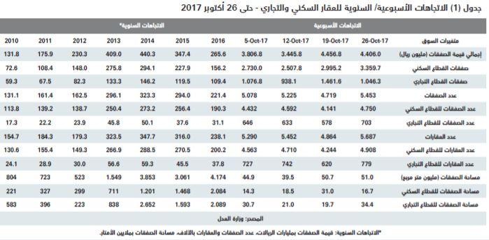 انخفاض الصفقات العقارية 29% و23% في شهرين متتالين