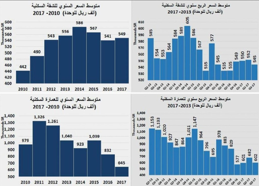 انخفاض الصفقات العقارية 29% و23% في شهرين متتالين