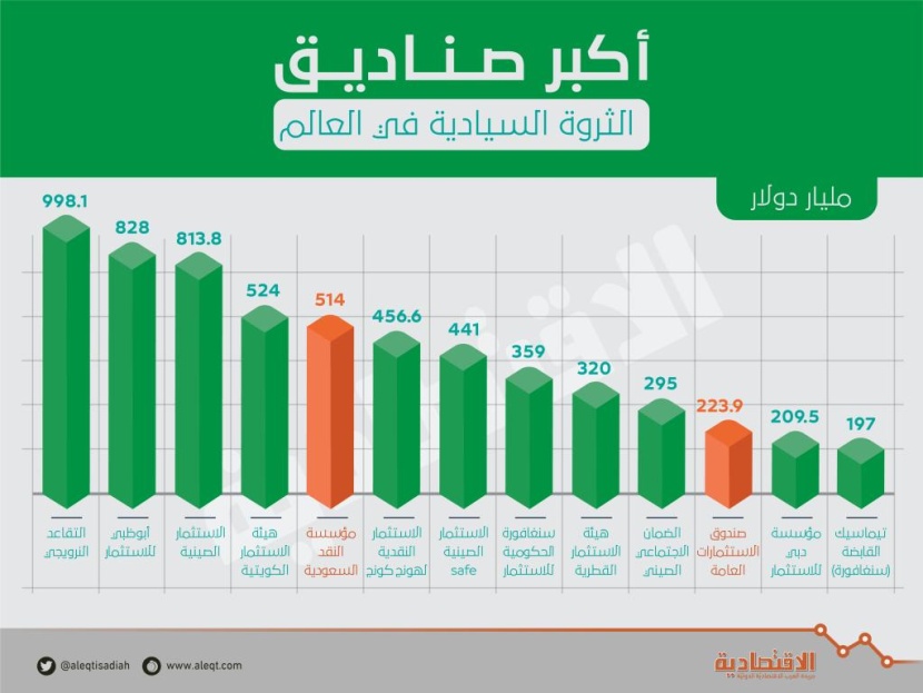 «صندوق الاستثمارات» يرفع أصوله إلى 224 مليار دولار ويقترب من الـ 10 الكبار 