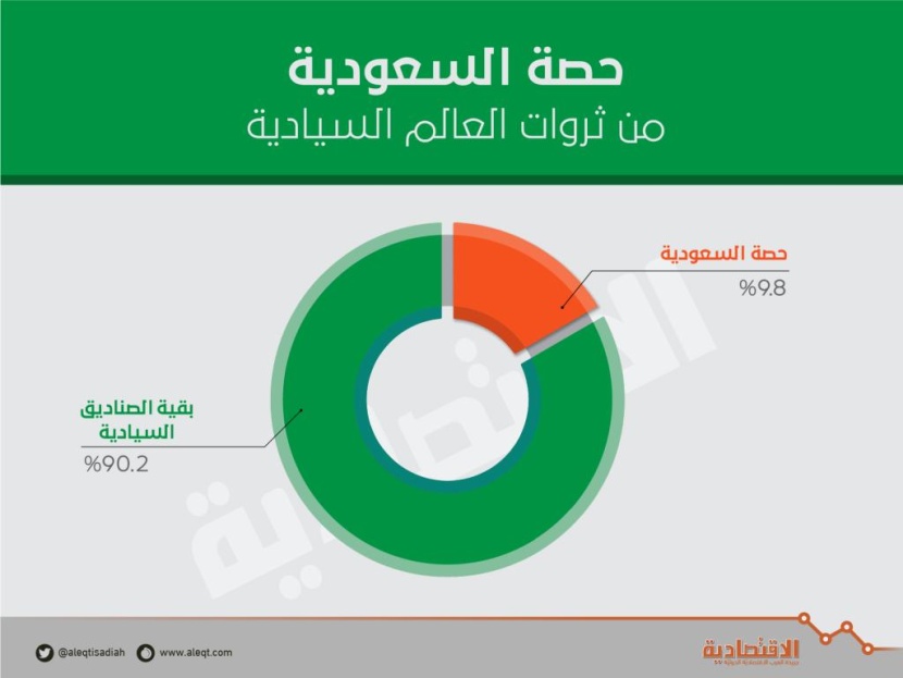 «صندوق الاستثمارات» يرفع أصوله إلى 224 مليار دولار ويقترب من الـ 10 الكبار 