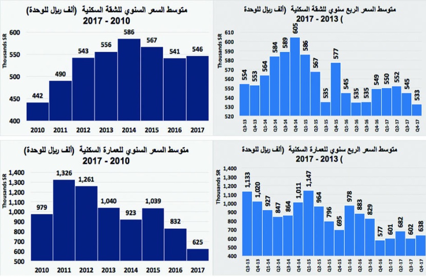 قيمة صفقات السوق العقارية تعود مجددا للانخفاض .. 12.5 %