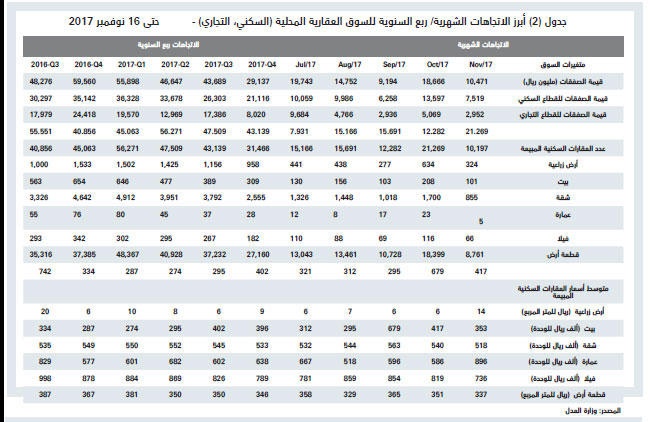 قيمة صفقات السوق العقارية تعود مجددا للانخفاض .. 12.5 %