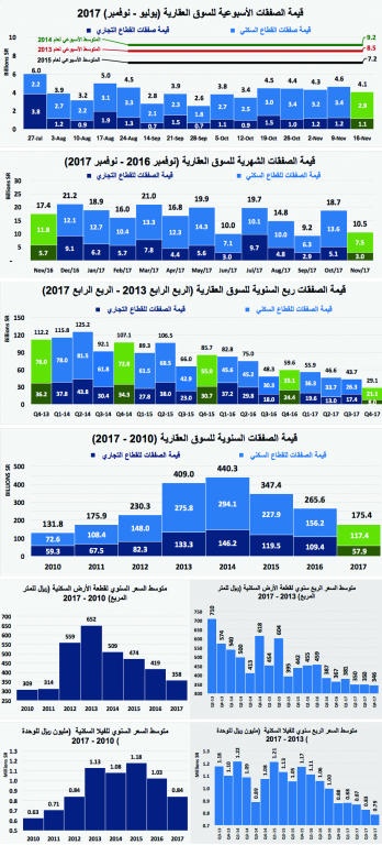 قيمة صفقات السوق العقارية تعود مجددا للانخفاض .. 12.5 %