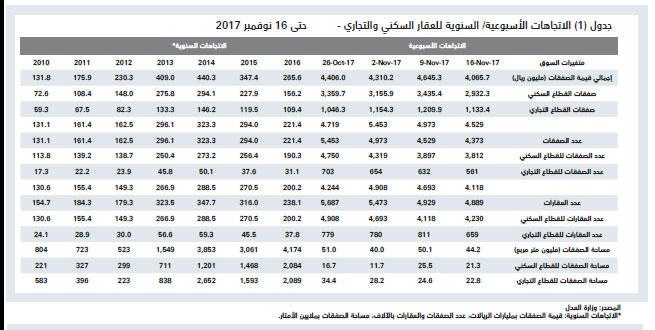 قيمة صفقات السوق العقارية تعود مجددا للانخفاض .. 12.5 %