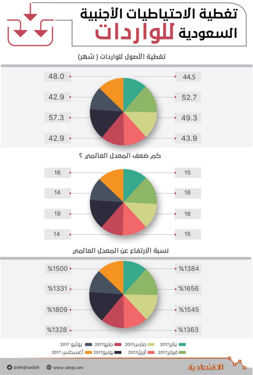 الاحتياطيات الأجنبية للسعودية تغطي الواردات 4 سنوات .. 16 ضعف المعدل العالمي