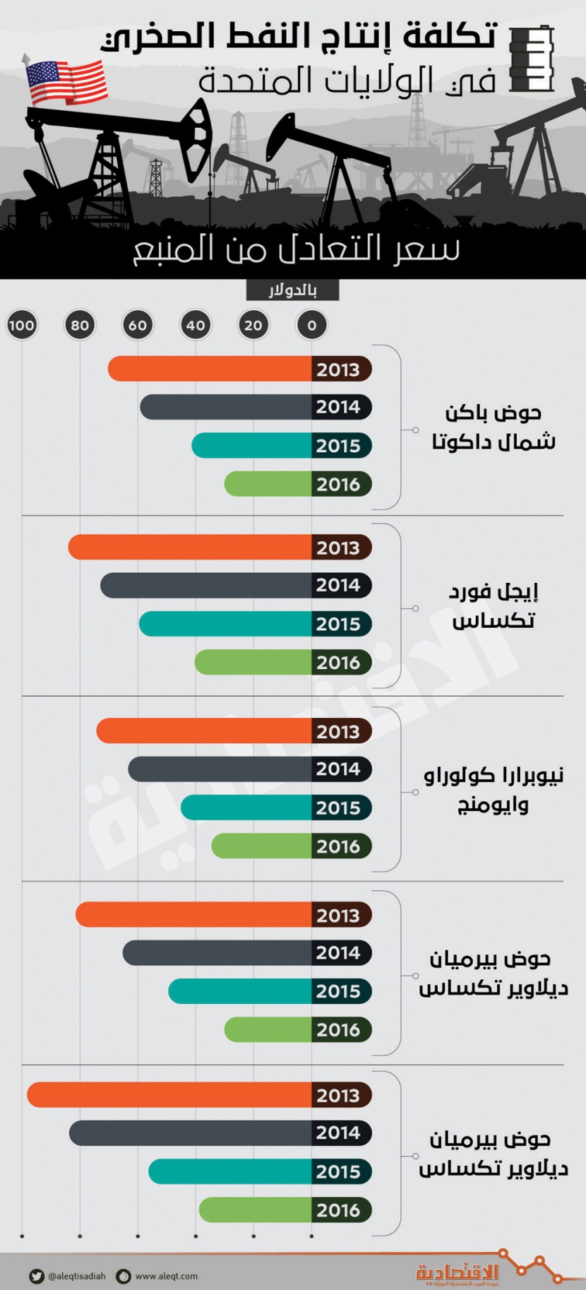 صناعة «الصخري» شديدة الحساسية أمام تقلبات أسعار النفط