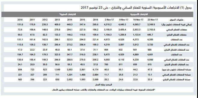 الصفقات العقارية التجارية تهوي إلى أدنى مستوياتها في 8 أشهر