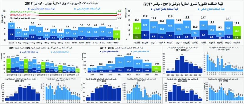 الصفقات العقارية التجارية تهوي إلى أدنى مستوياتها في 8 أشهر