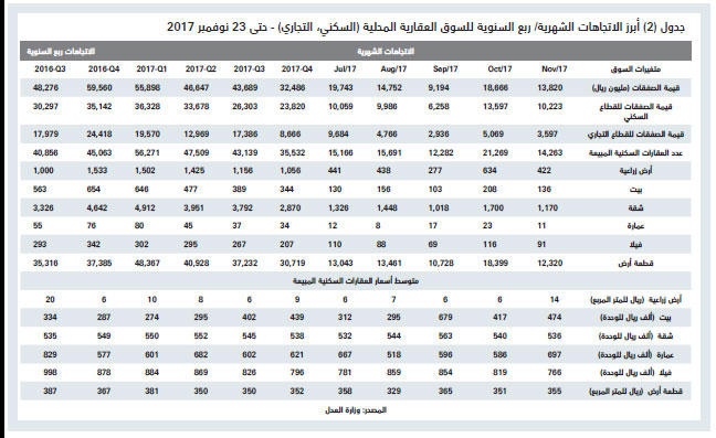 الصفقات العقارية التجارية تهوي إلى أدنى مستوياتها في 8 أشهر