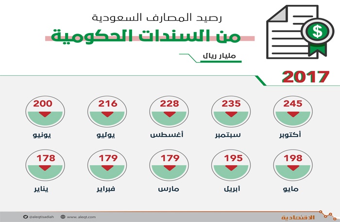 مستوى قياسي لاستثمارات المصارف المحلية في السندات الحكومية عند 245 مليار ريال