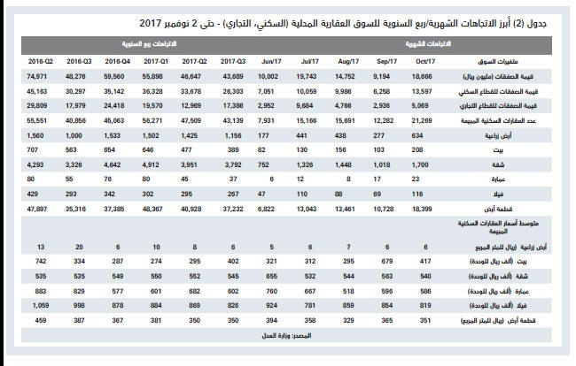 165 مليار ريال خسارة السوق العقارية في 10 أشهر