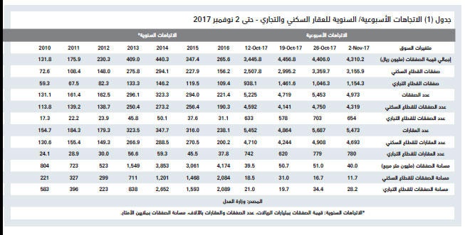 165 مليار ريال خسارة السوق العقارية في 10 أشهر