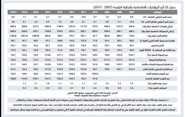 165 مليار ريال خسارة السوق العقارية في 10 أشهر