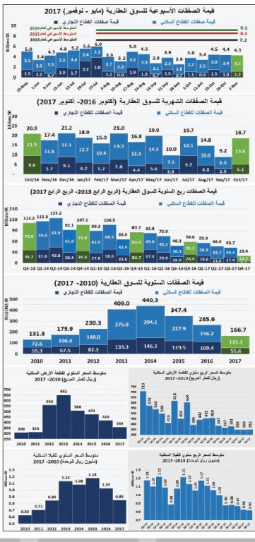 165 مليار ريال خسارة السوق العقارية في 10 أشهر