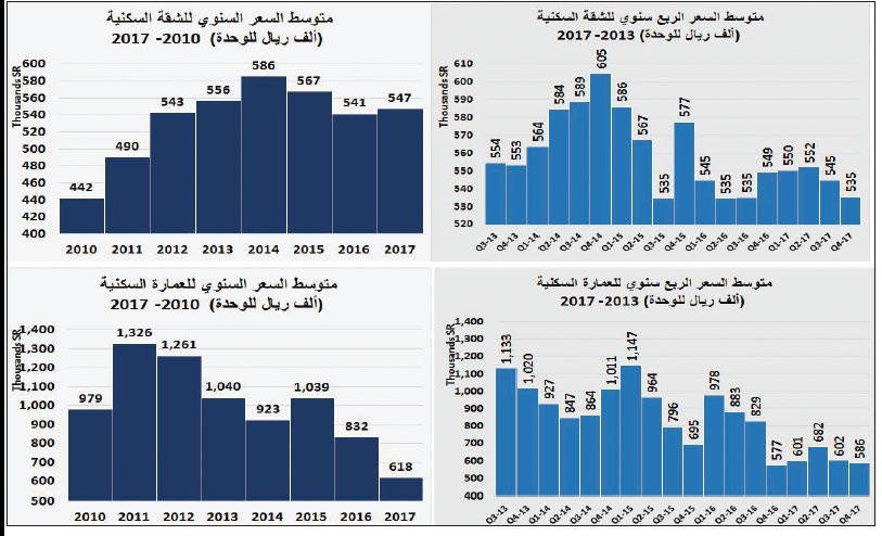 165 مليار ريال خسارة السوق العقارية في 10 أشهر