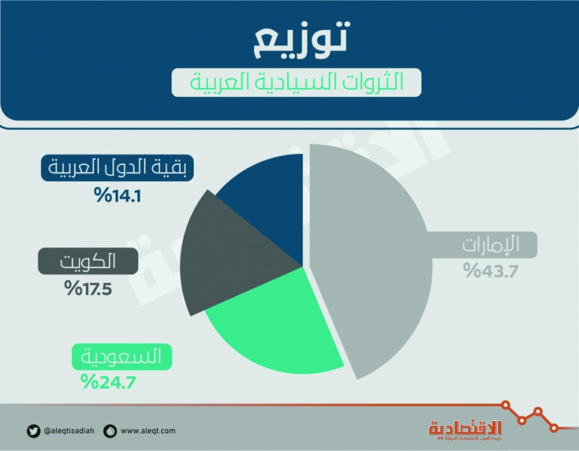 ارتفاع حصة السعودية من الثروات السيادية العربية إلى 24.7 %