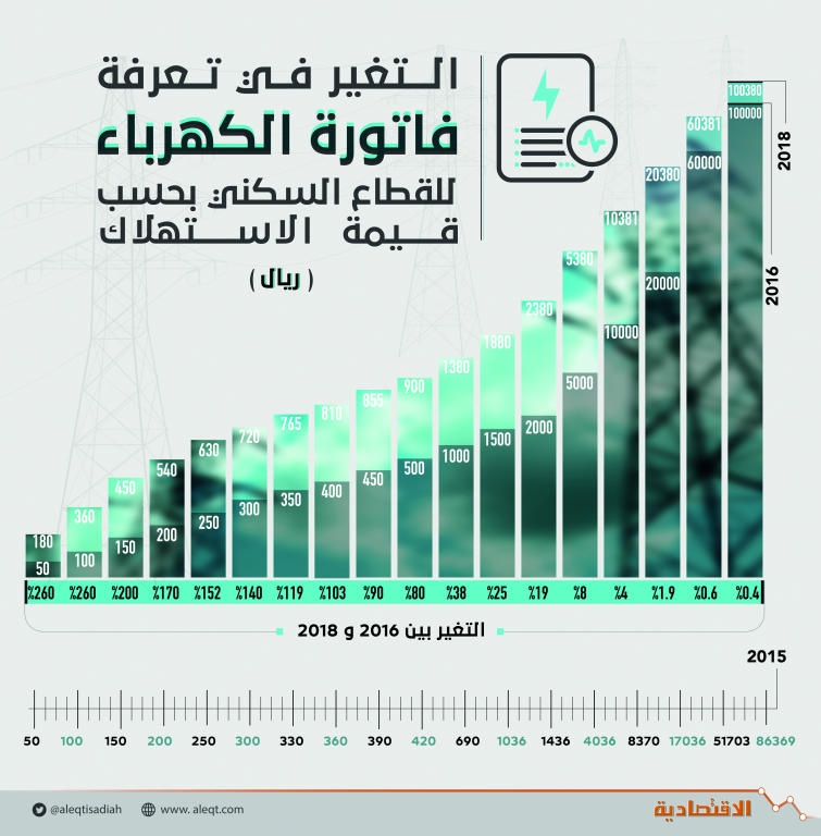 80 إلى 260 % ارتفاعا في تعرفة كهرباء القطاع السكني