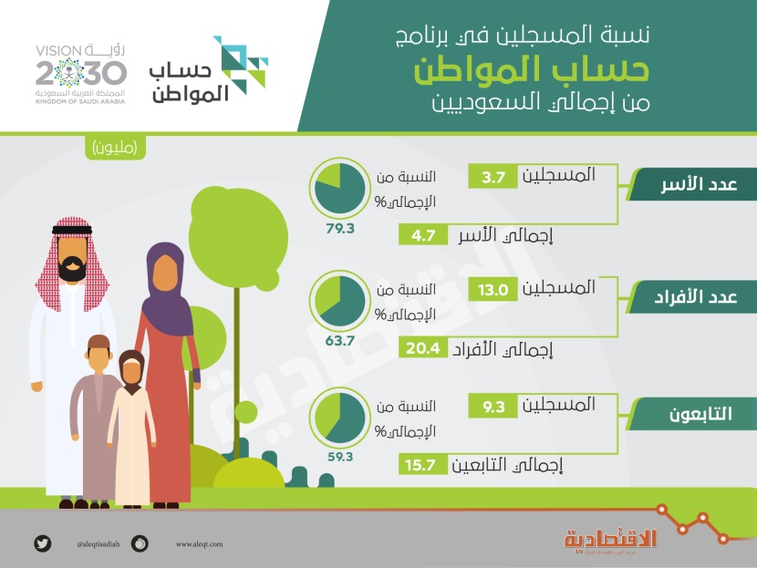 2.9 إلى 3.8 مليار ريال صرفا شهريا متوقعا لمستفيدي «حساب المواطن» 