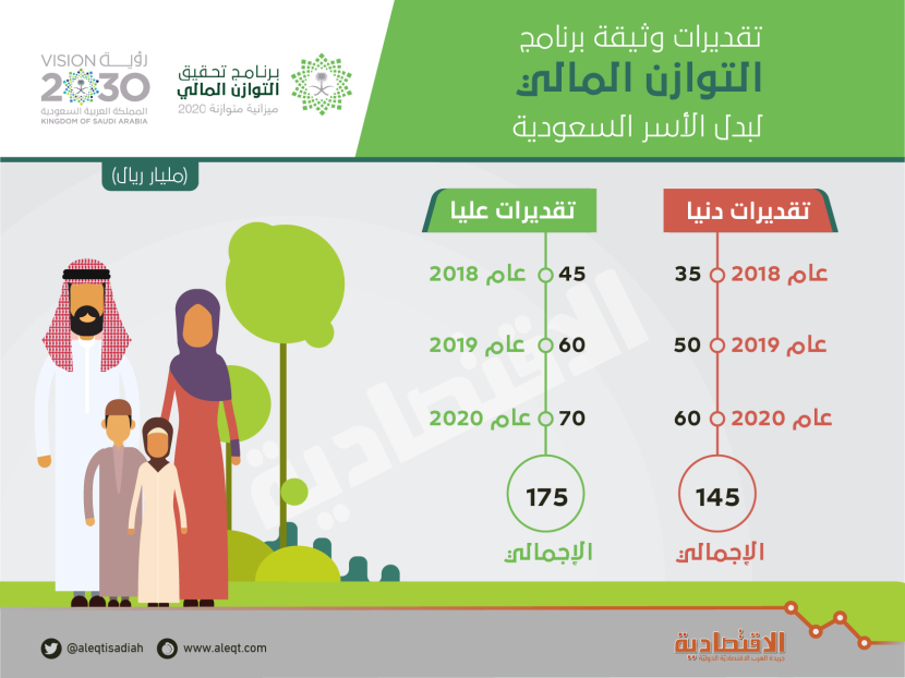 2.9 إلى 3.8 مليار ريال صرفا شهريا متوقعا لمستفيدي «حساب المواطن» 