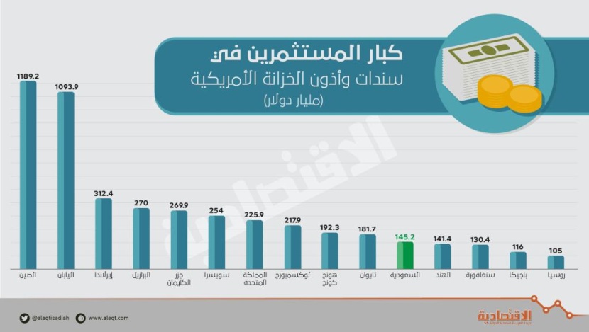  السعودية ترفع استثماراتها في السندات الأمريكية إلى 145.2 مليار دولار 