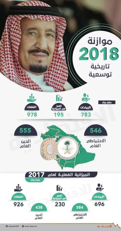 موازنة 2018 .. إنفاق ضخم عند 978 مليار ريال وتقليص العجز إلى 195 مليارا